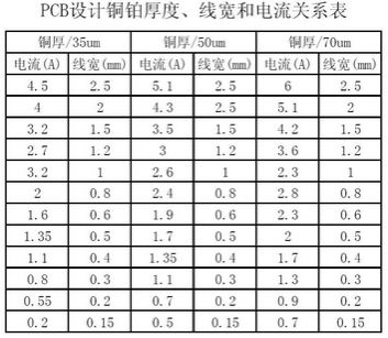 工程師：PCB<a href=http://www.xmflc.com/pcb/ target=_blank class=infotextkey>設計</a>之電流與線寬的關系